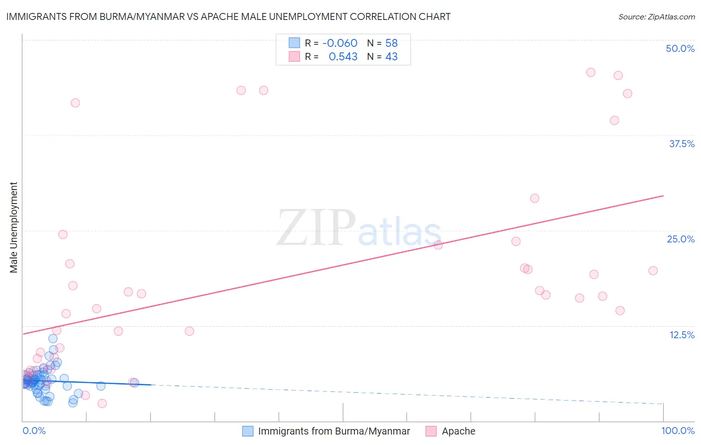 Immigrants from Burma/Myanmar vs Apache Male Unemployment