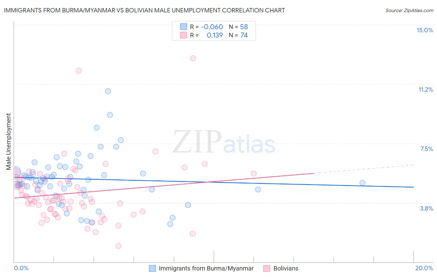 Immigrants from Burma/Myanmar vs Bolivian Male Unemployment