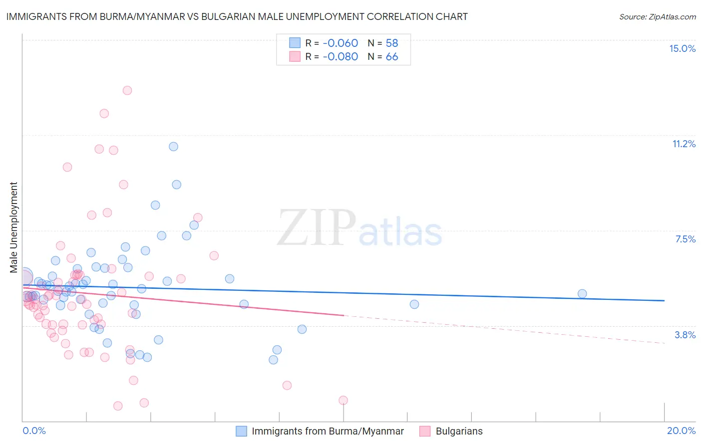 Immigrants from Burma/Myanmar vs Bulgarian Male Unemployment