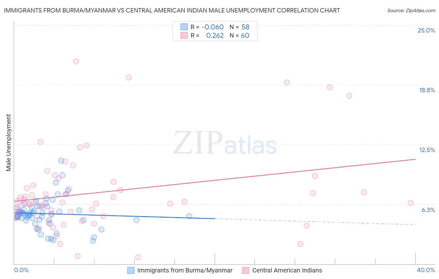 Immigrants from Burma/Myanmar vs Central American Indian Male Unemployment