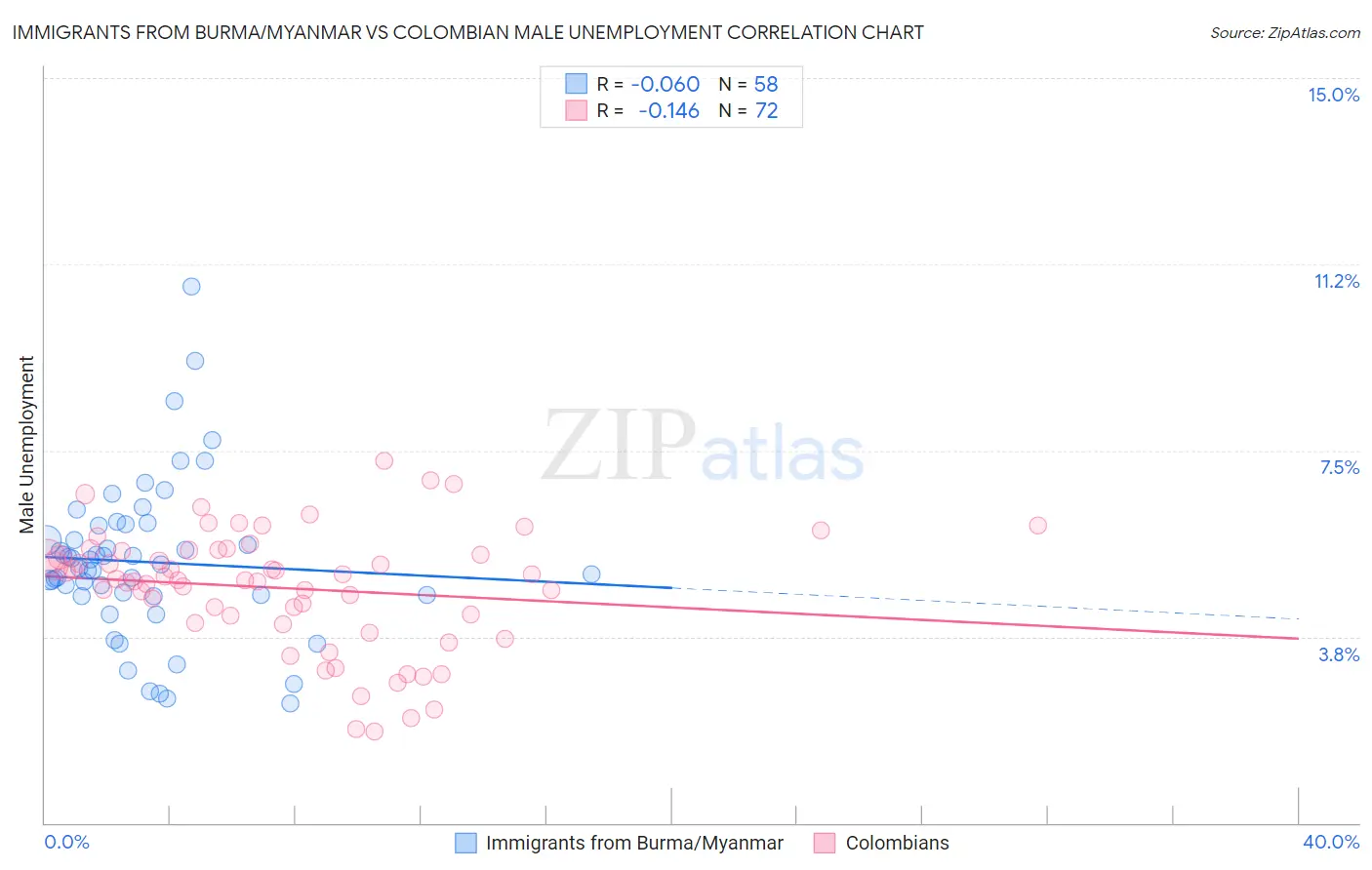 Immigrants from Burma/Myanmar vs Colombian Male Unemployment