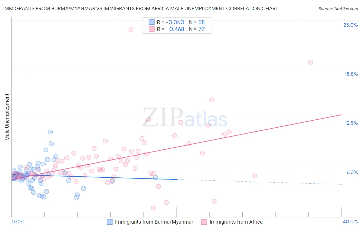 Immigrants from Burma/Myanmar vs Immigrants from Africa Male Unemployment