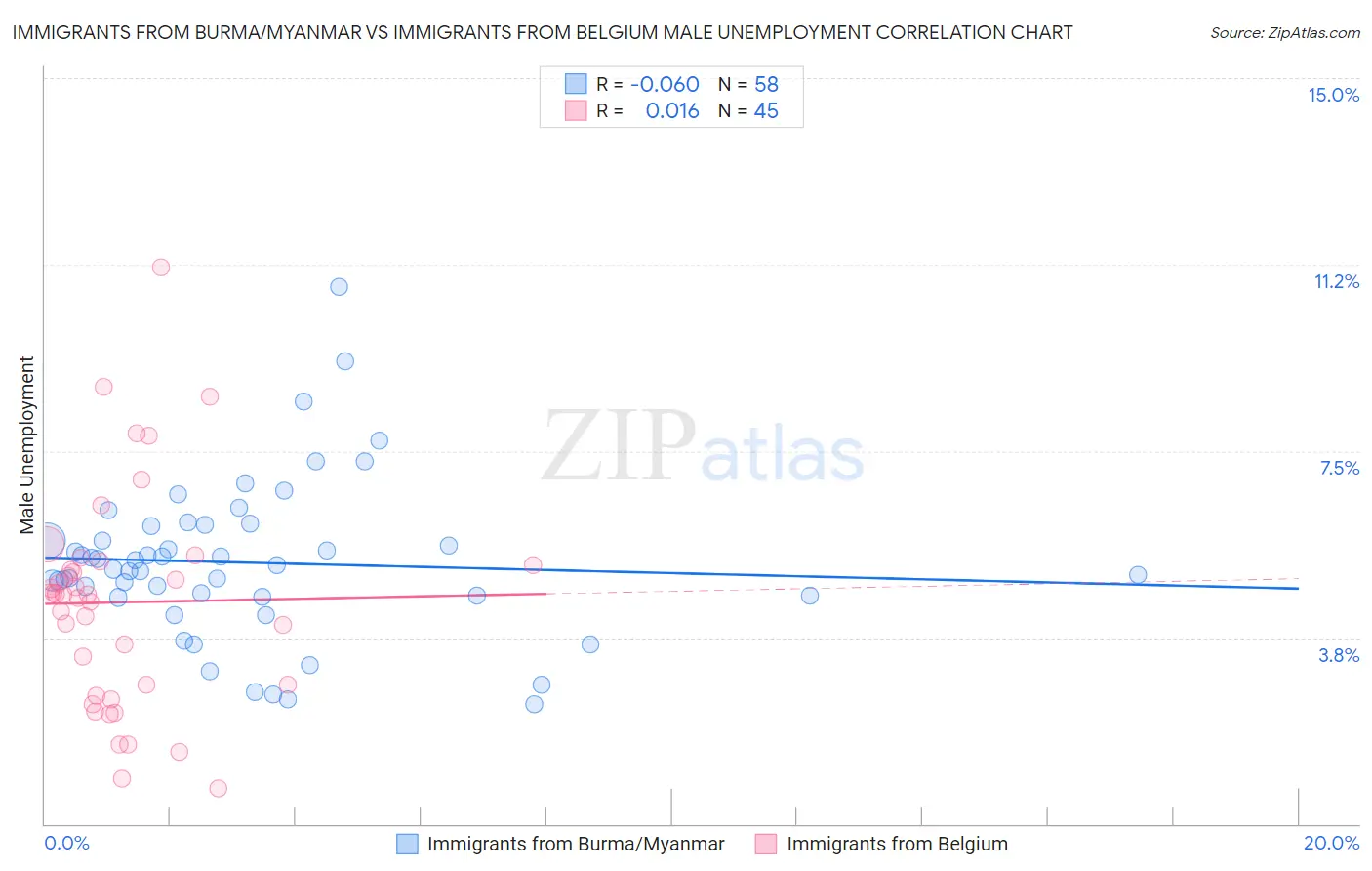 Immigrants from Burma/Myanmar vs Immigrants from Belgium Male Unemployment