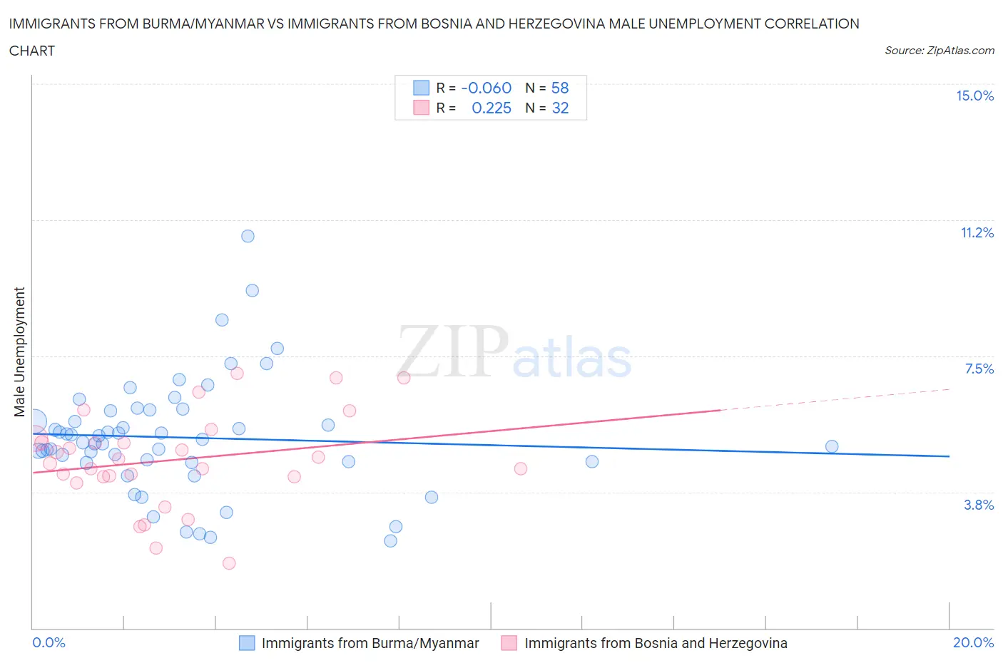 Immigrants from Burma/Myanmar vs Immigrants from Bosnia and Herzegovina Male Unemployment