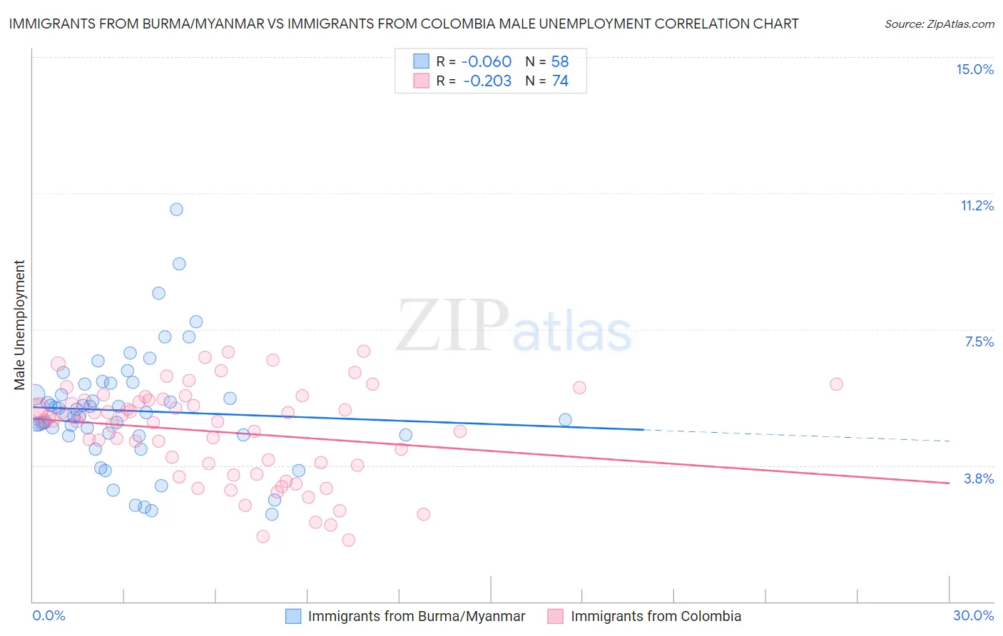 Immigrants from Burma/Myanmar vs Immigrants from Colombia Male Unemployment