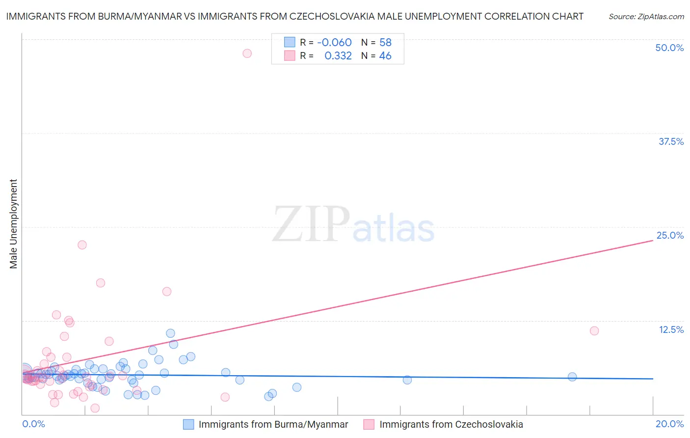 Immigrants from Burma/Myanmar vs Immigrants from Czechoslovakia Male Unemployment