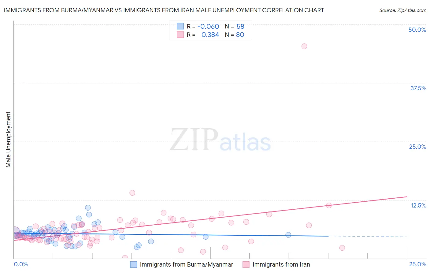 Immigrants from Burma/Myanmar vs Immigrants from Iran Male Unemployment