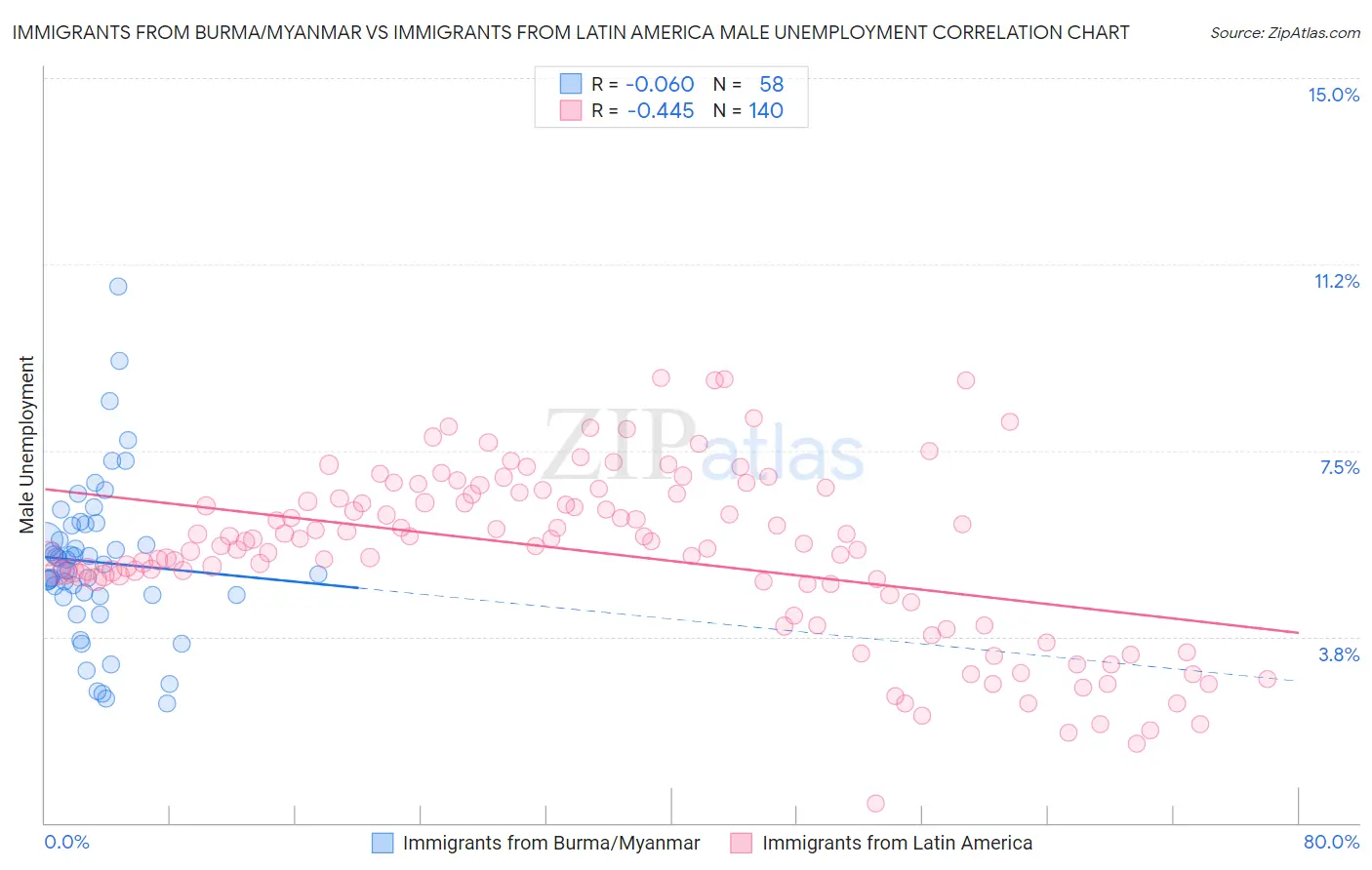 Immigrants from Burma/Myanmar vs Immigrants from Latin America Male Unemployment