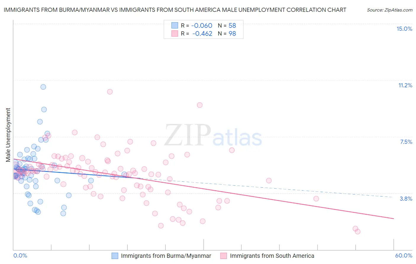 Immigrants from Burma/Myanmar vs Immigrants from South America Male Unemployment