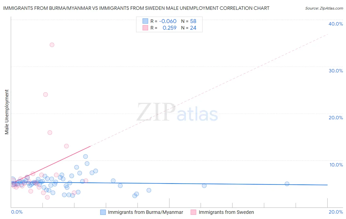 Immigrants from Burma/Myanmar vs Immigrants from Sweden Male Unemployment