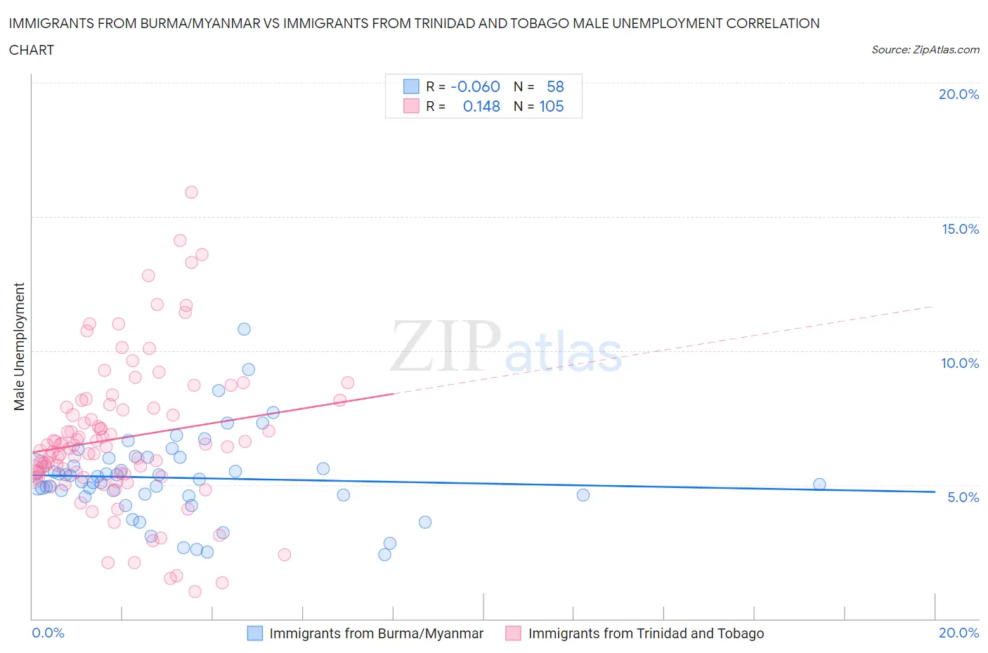 Immigrants from Burma/Myanmar vs Immigrants from Trinidad and Tobago Male Unemployment