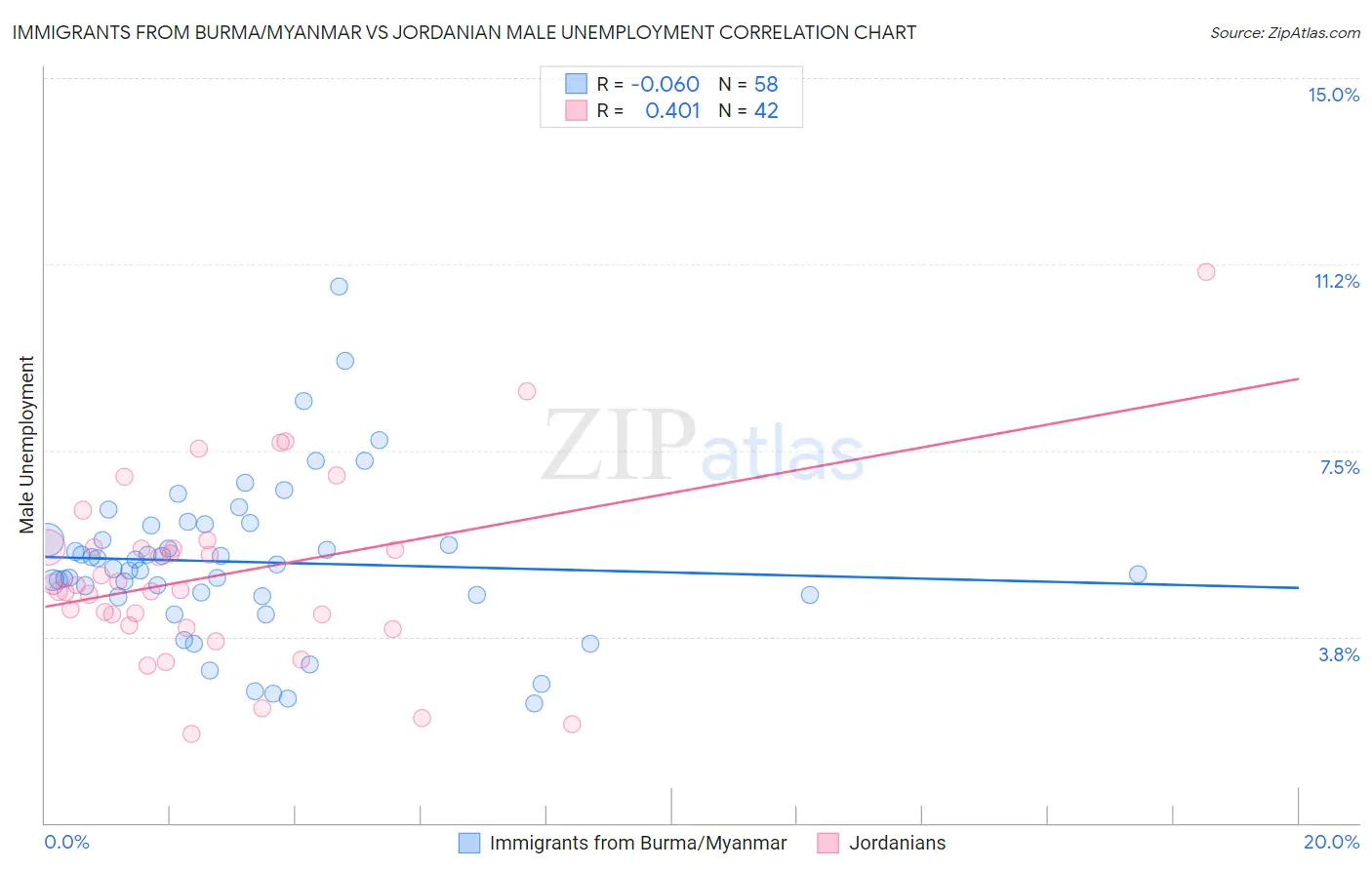 Immigrants from Burma/Myanmar vs Jordanian Male Unemployment