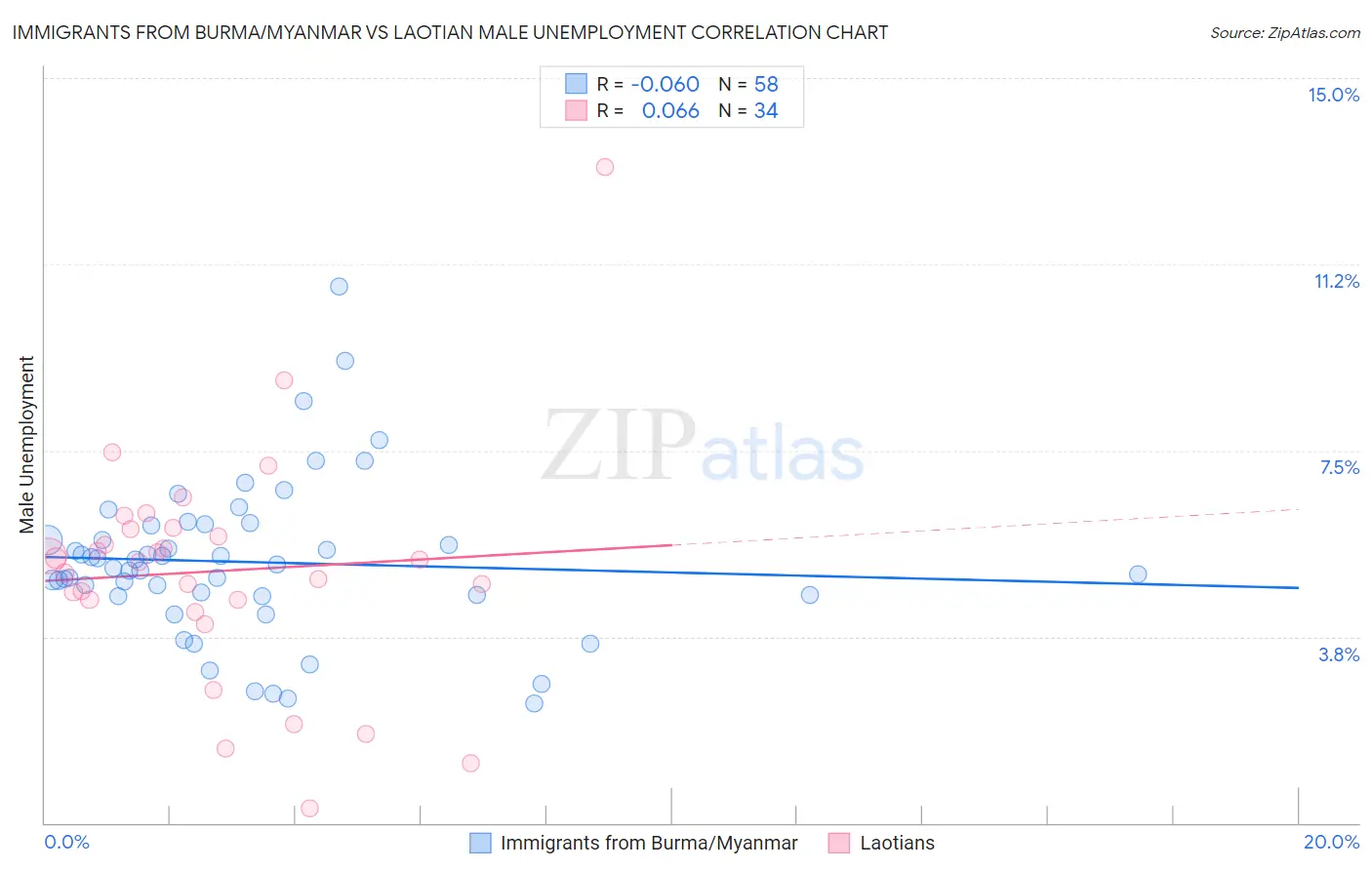 Immigrants from Burma/Myanmar vs Laotian Male Unemployment