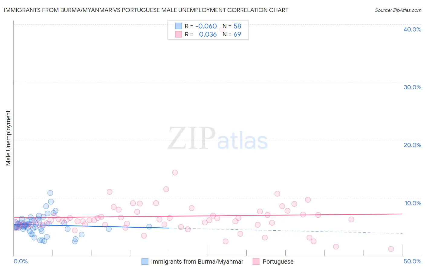 Immigrants from Burma/Myanmar vs Portuguese Male Unemployment
