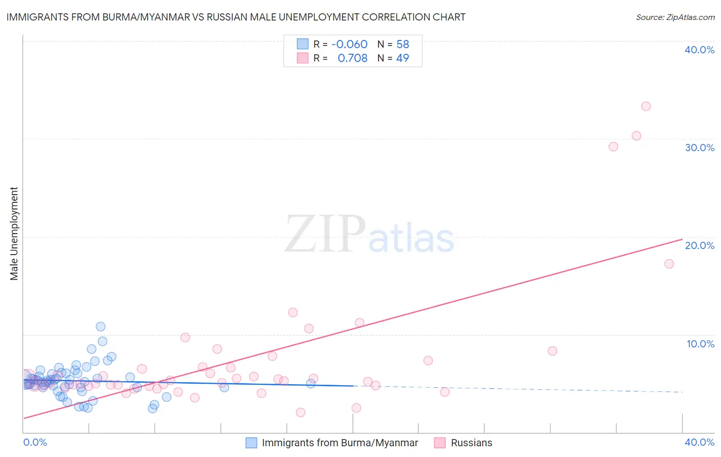 Immigrants from Burma/Myanmar vs Russian Male Unemployment