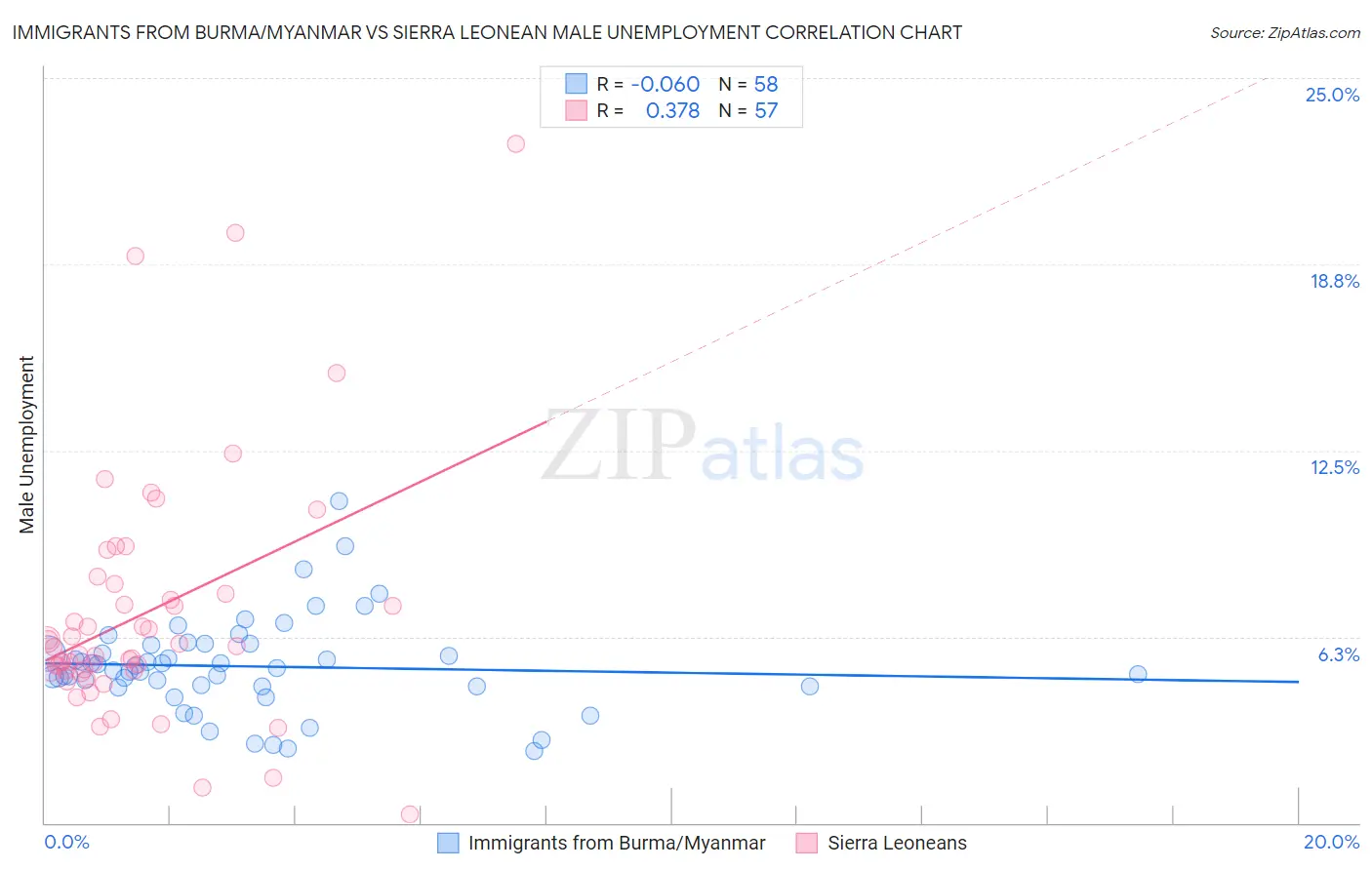 Immigrants from Burma/Myanmar vs Sierra Leonean Male Unemployment