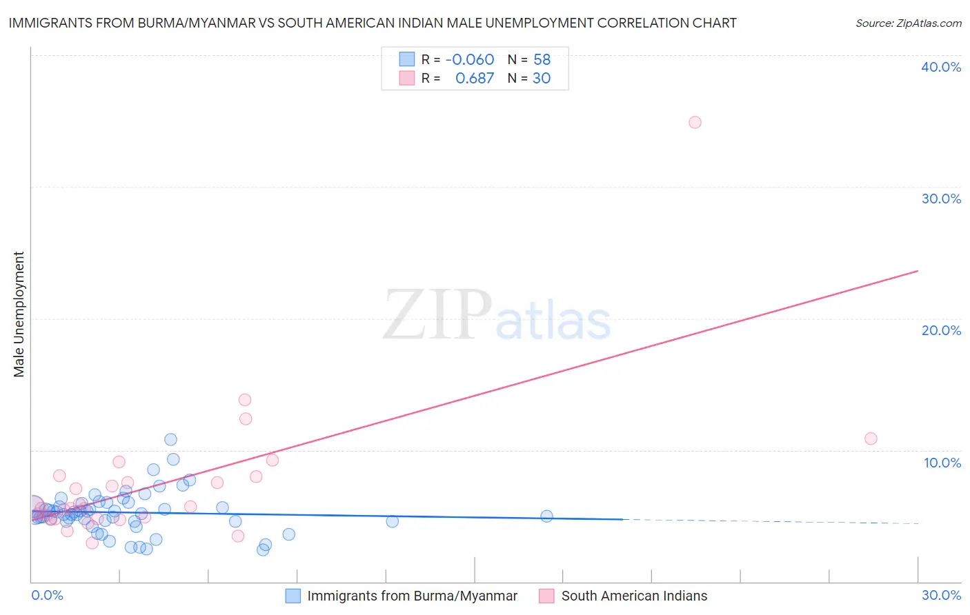 Immigrants from Burma/Myanmar vs South American Indian Male Unemployment