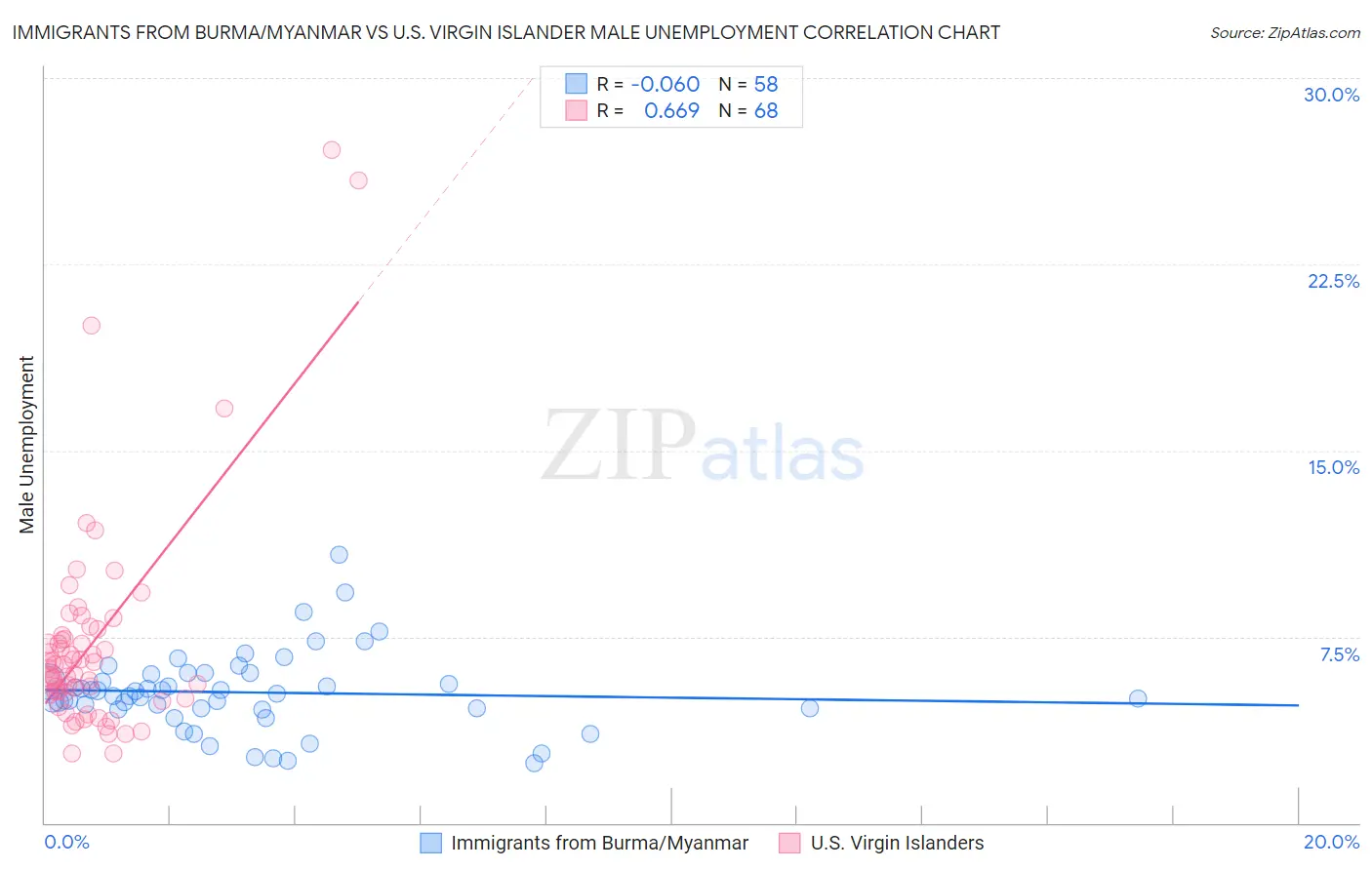 Immigrants from Burma/Myanmar vs U.S. Virgin Islander Male Unemployment