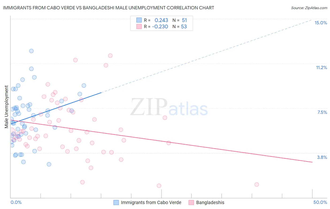 Immigrants from Cabo Verde vs Bangladeshi Male Unemployment