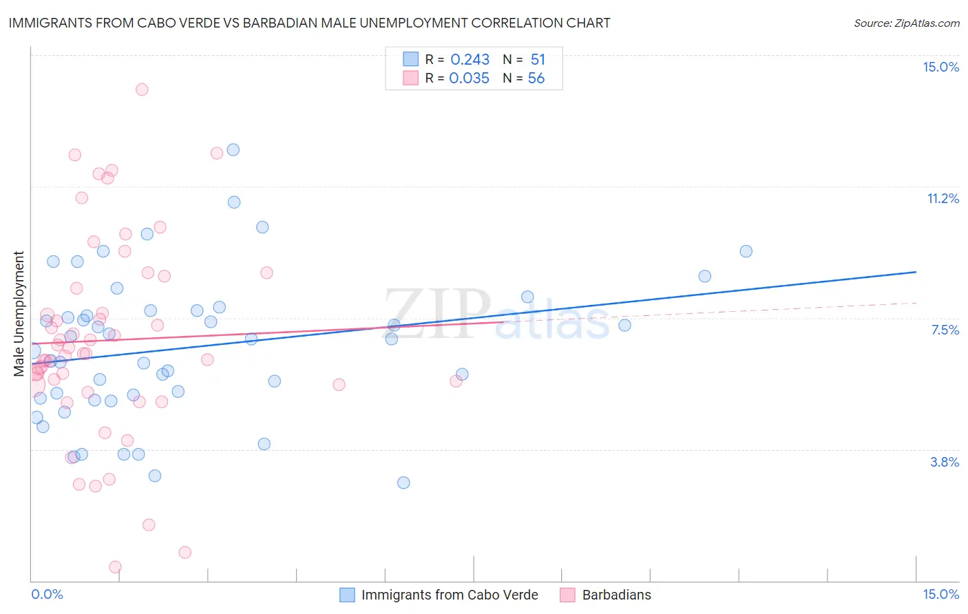 Immigrants from Cabo Verde vs Barbadian Male Unemployment