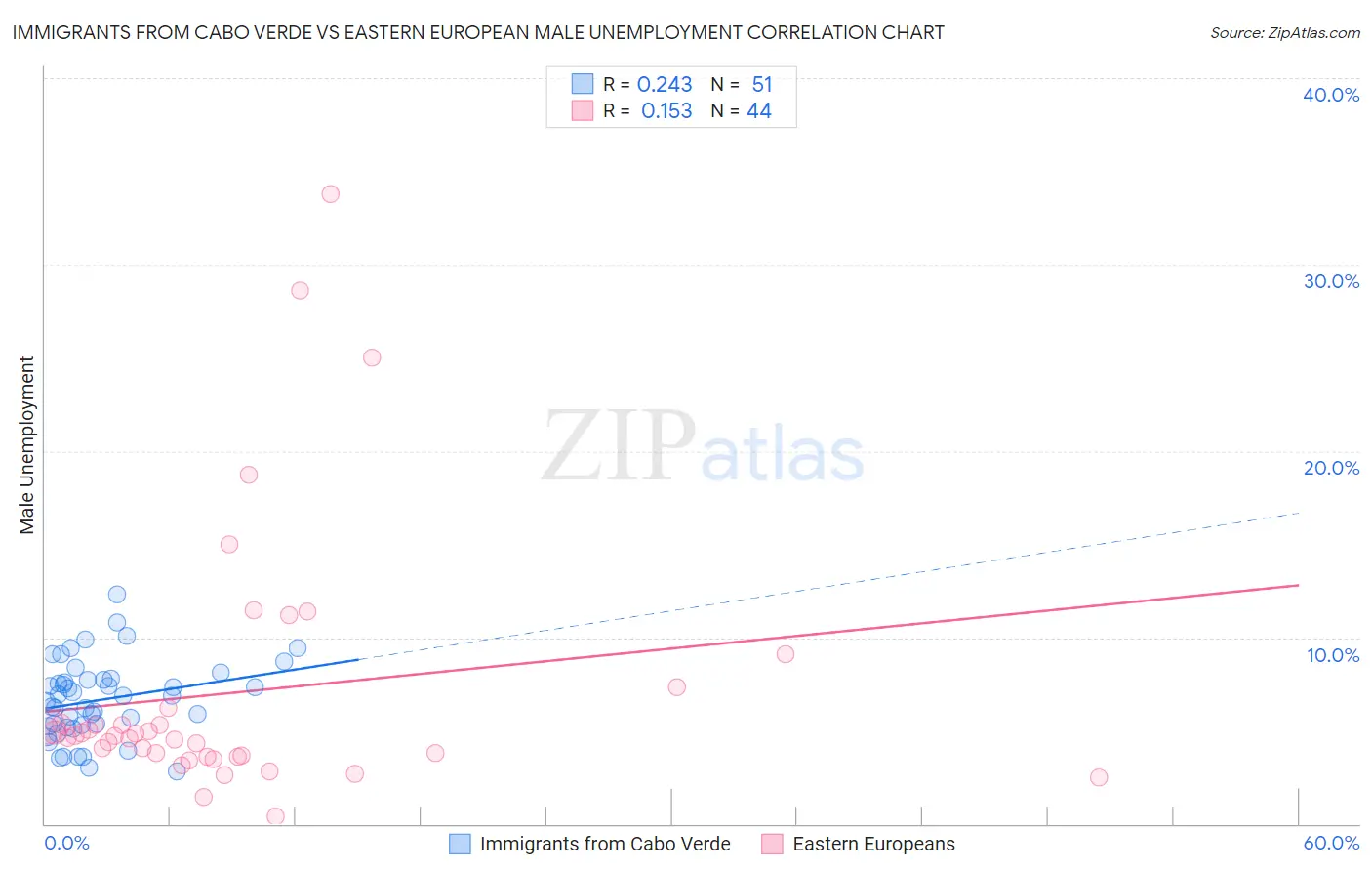 Immigrants from Cabo Verde vs Eastern European Male Unemployment