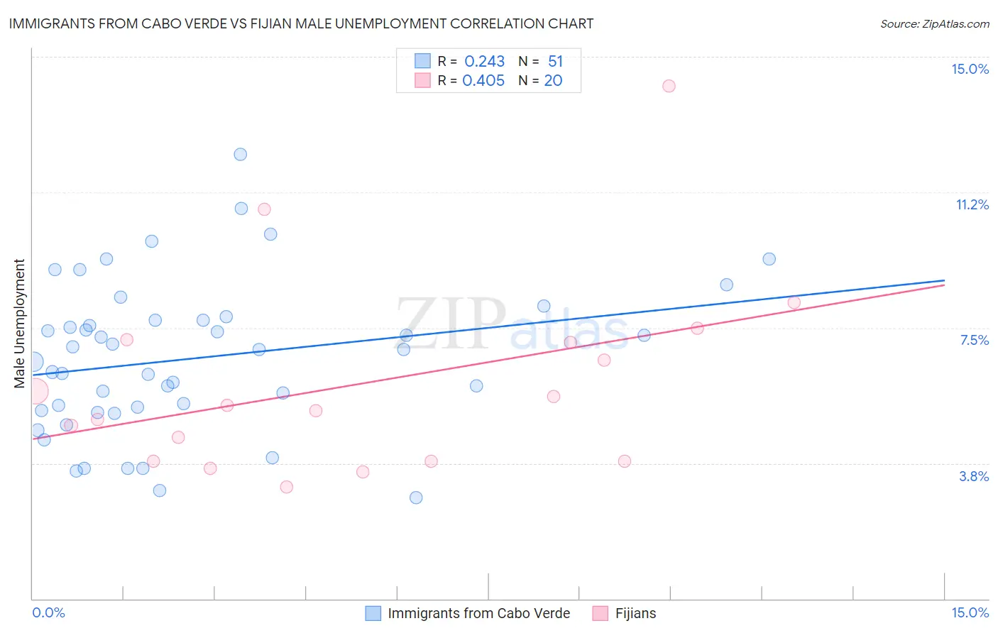 Immigrants from Cabo Verde vs Fijian Male Unemployment