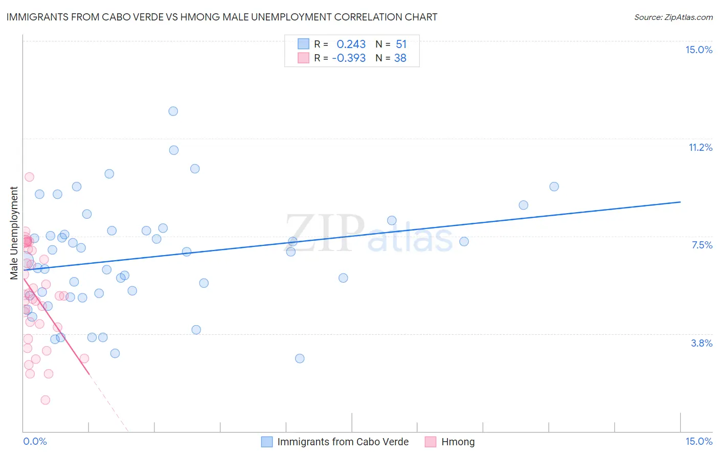 Immigrants from Cabo Verde vs Hmong Male Unemployment