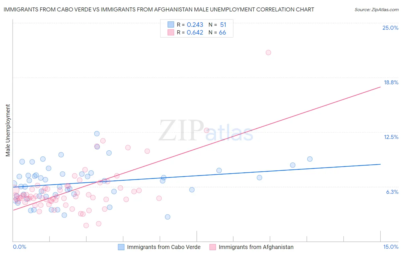 Immigrants from Cabo Verde vs Immigrants from Afghanistan Male Unemployment