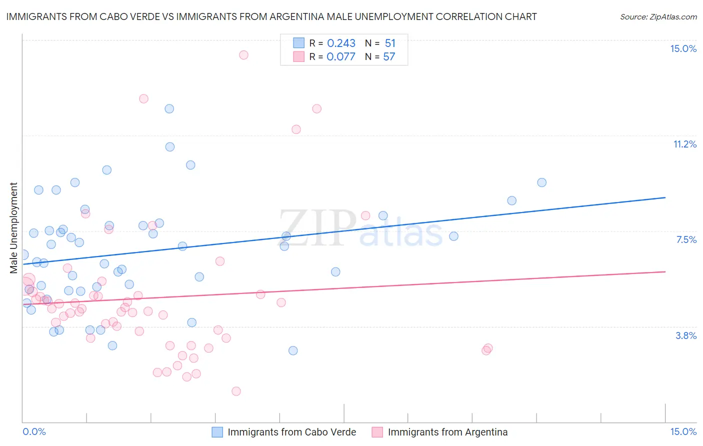 Immigrants from Cabo Verde vs Immigrants from Argentina Male Unemployment