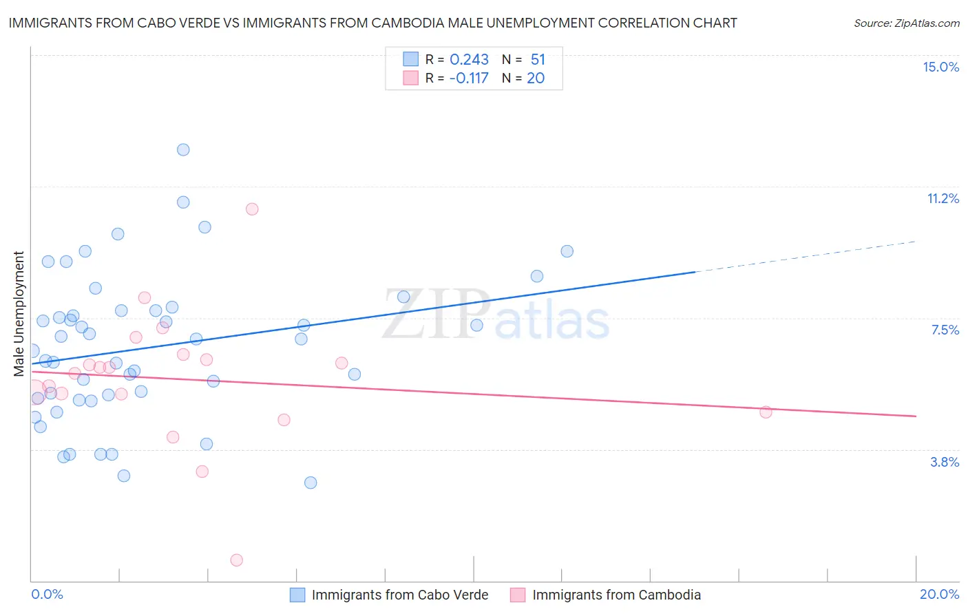 Immigrants from Cabo Verde vs Immigrants from Cambodia Male Unemployment