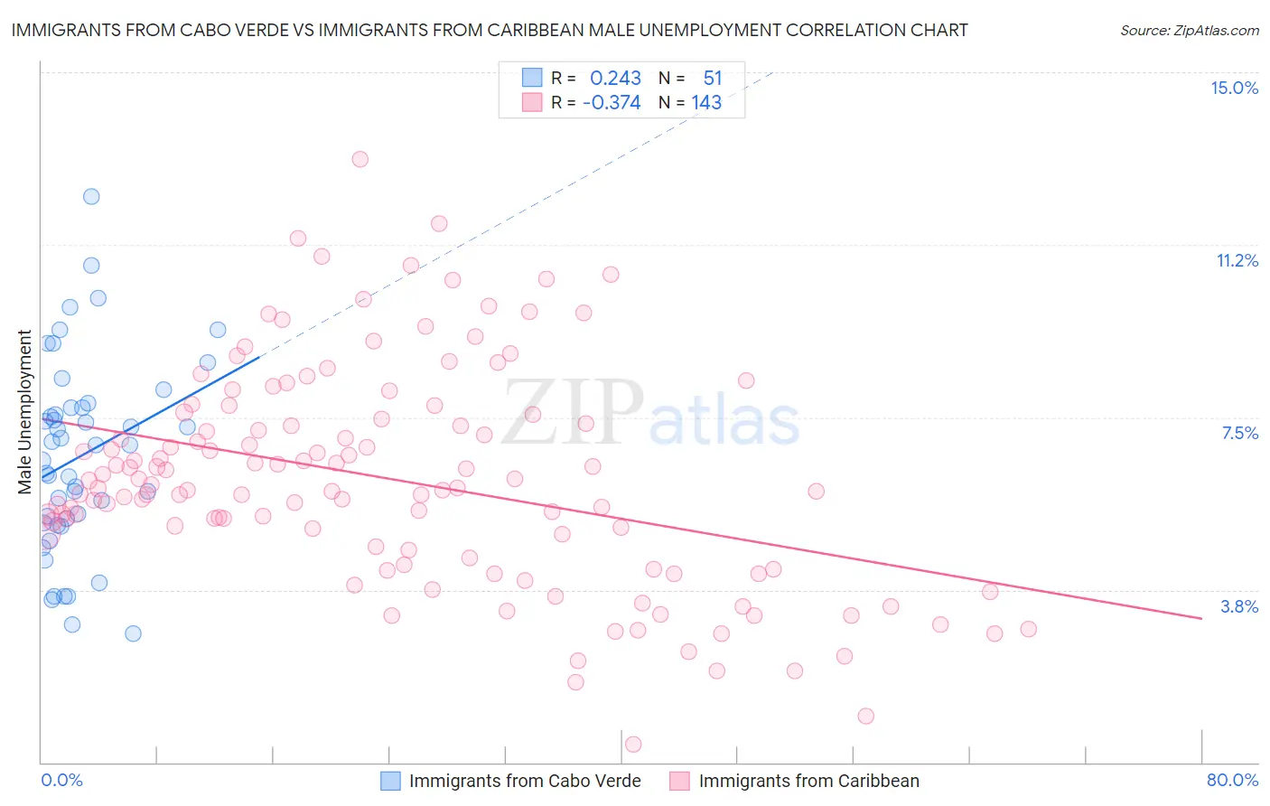 Immigrants from Cabo Verde vs Immigrants from Caribbean Male Unemployment