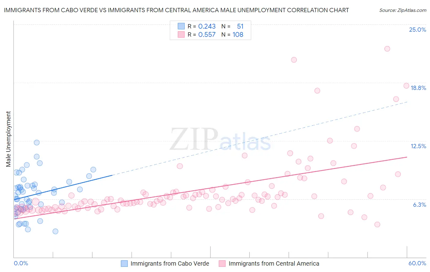 Immigrants from Cabo Verde vs Immigrants from Central America Male Unemployment