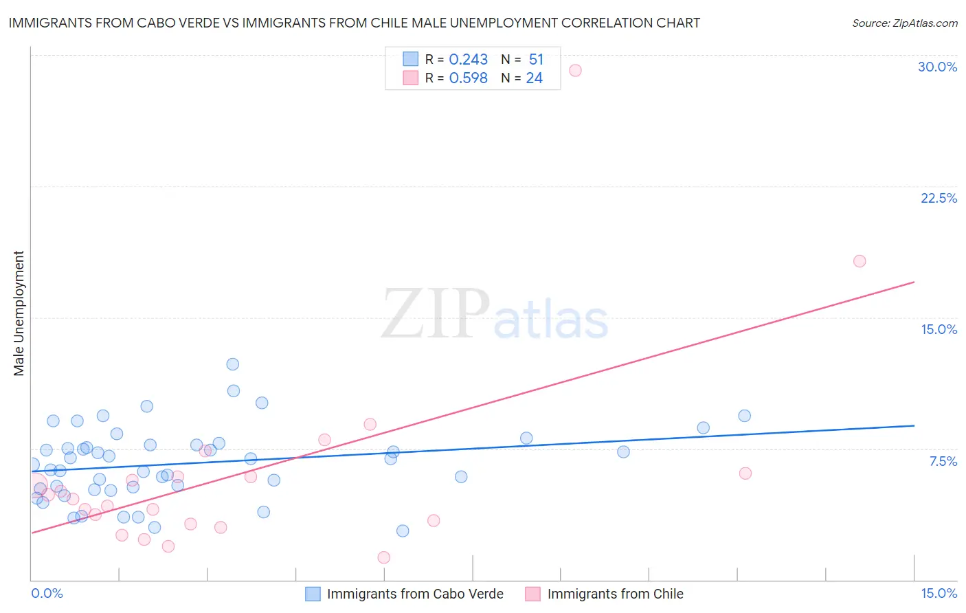 Immigrants from Cabo Verde vs Immigrants from Chile Male Unemployment