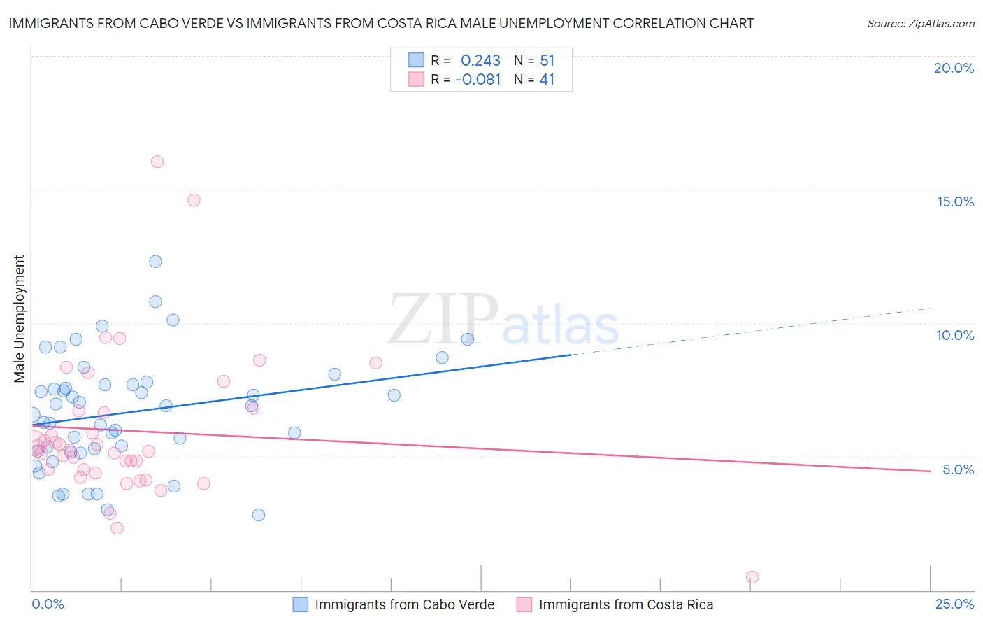 Immigrants from Cabo Verde vs Immigrants from Costa Rica Male Unemployment