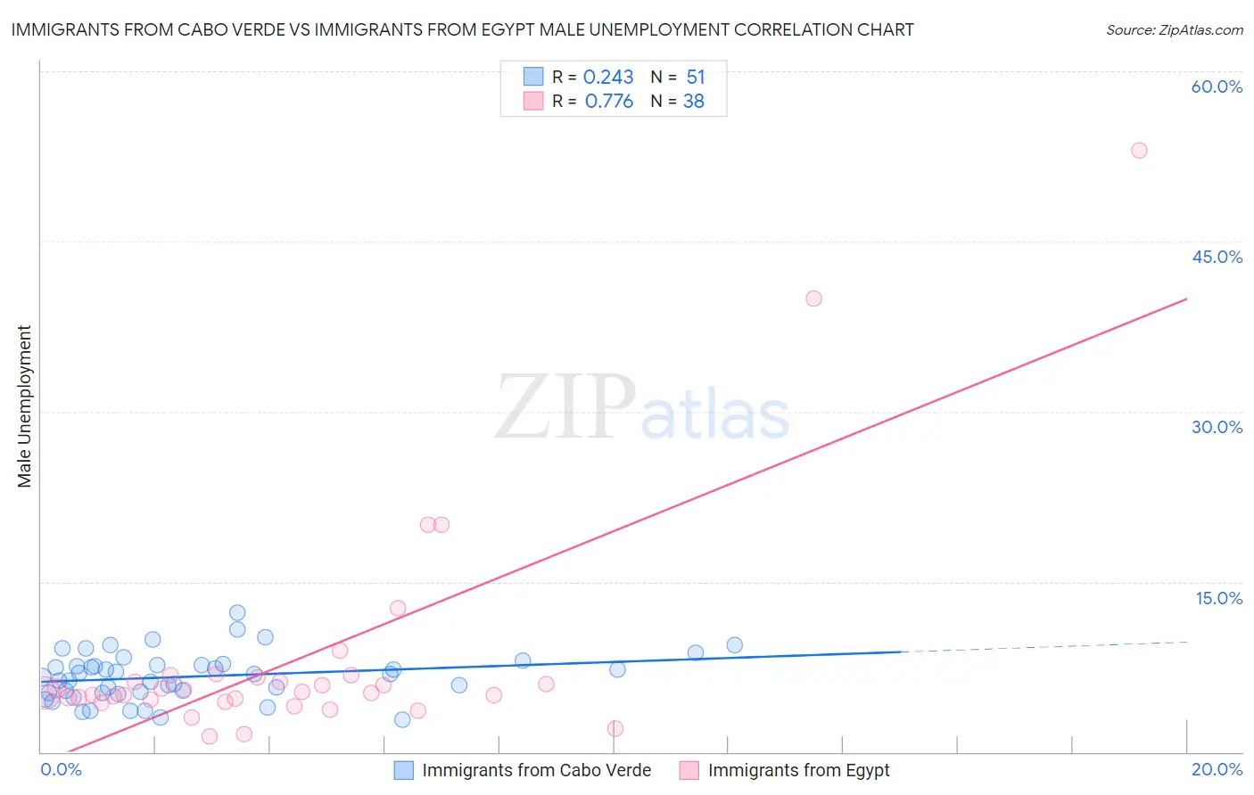 Immigrants from Cabo Verde vs Immigrants from Egypt Male Unemployment