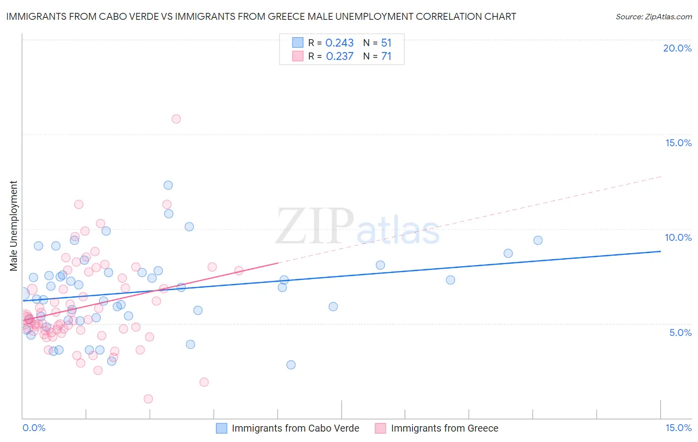 Immigrants from Cabo Verde vs Immigrants from Greece Male Unemployment