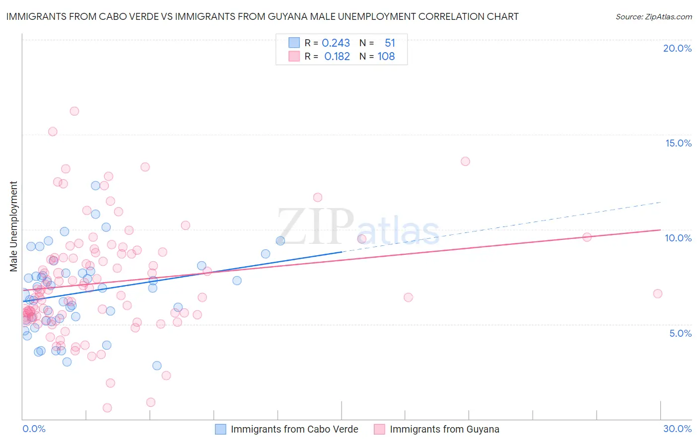 Immigrants from Cabo Verde vs Immigrants from Guyana Male Unemployment