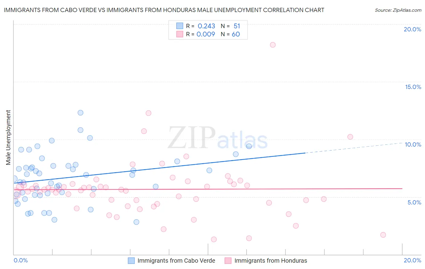 Immigrants from Cabo Verde vs Immigrants from Honduras Male Unemployment