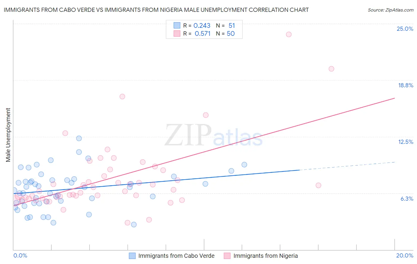 Immigrants from Cabo Verde vs Immigrants from Nigeria Male Unemployment