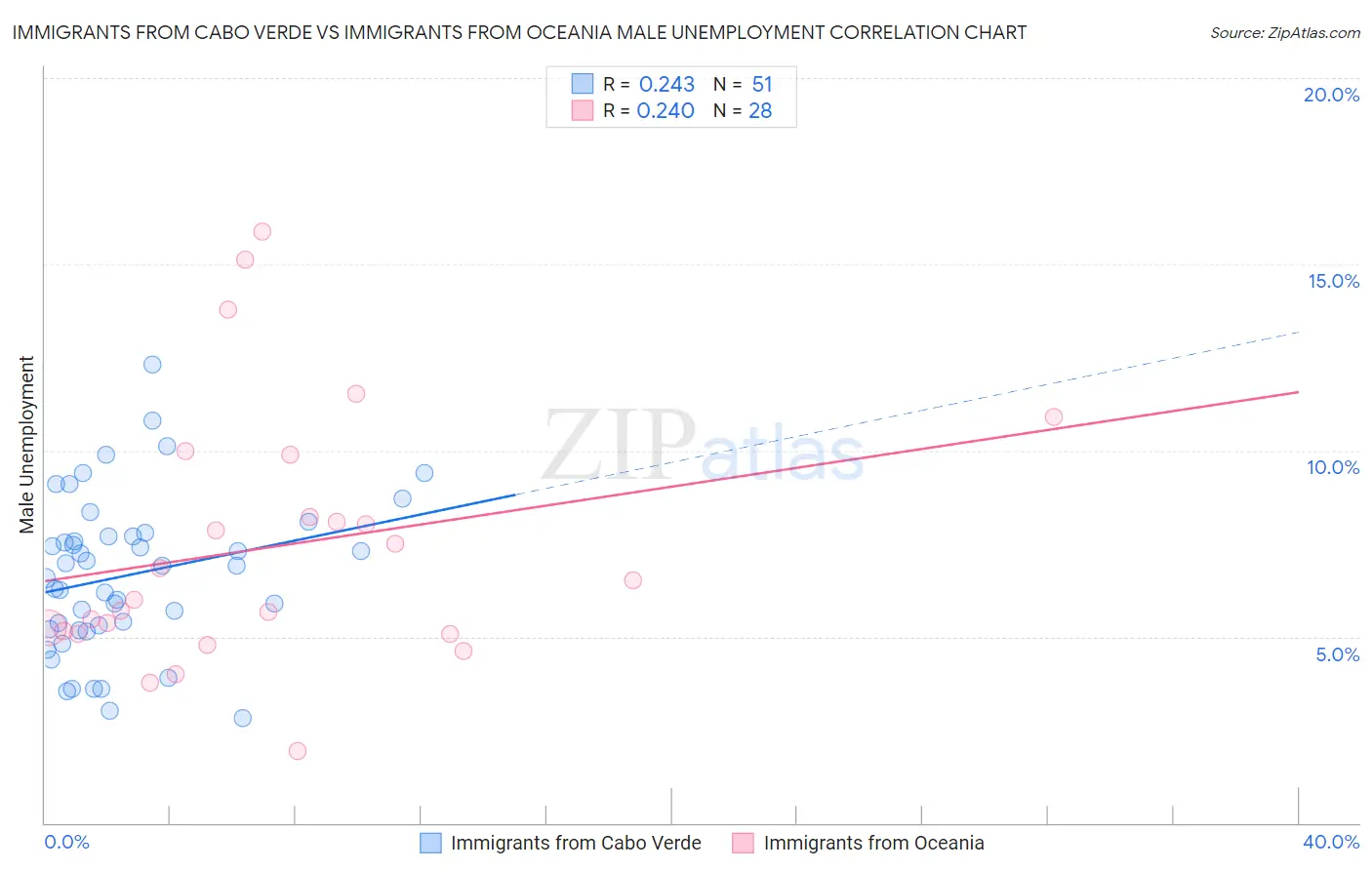 Immigrants from Cabo Verde vs Immigrants from Oceania Male Unemployment