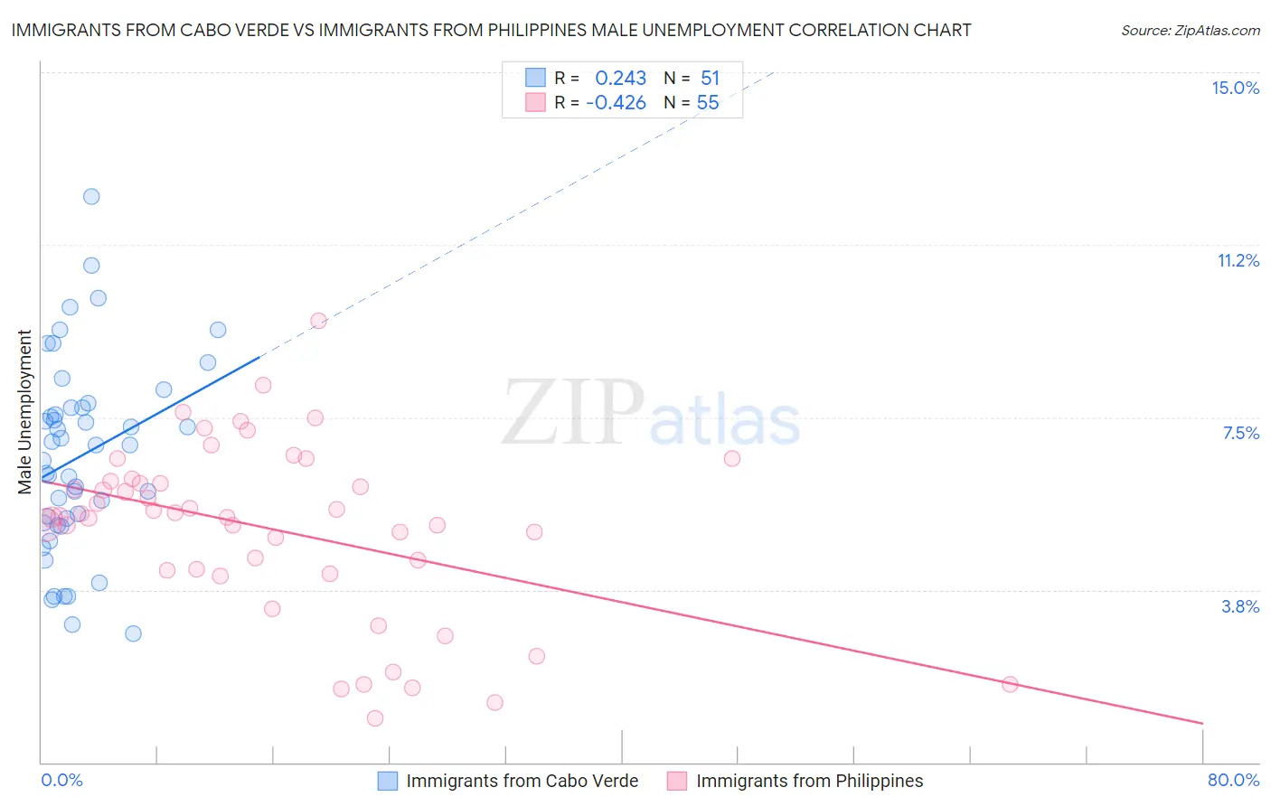 Immigrants from Cabo Verde vs Immigrants from Philippines Male Unemployment