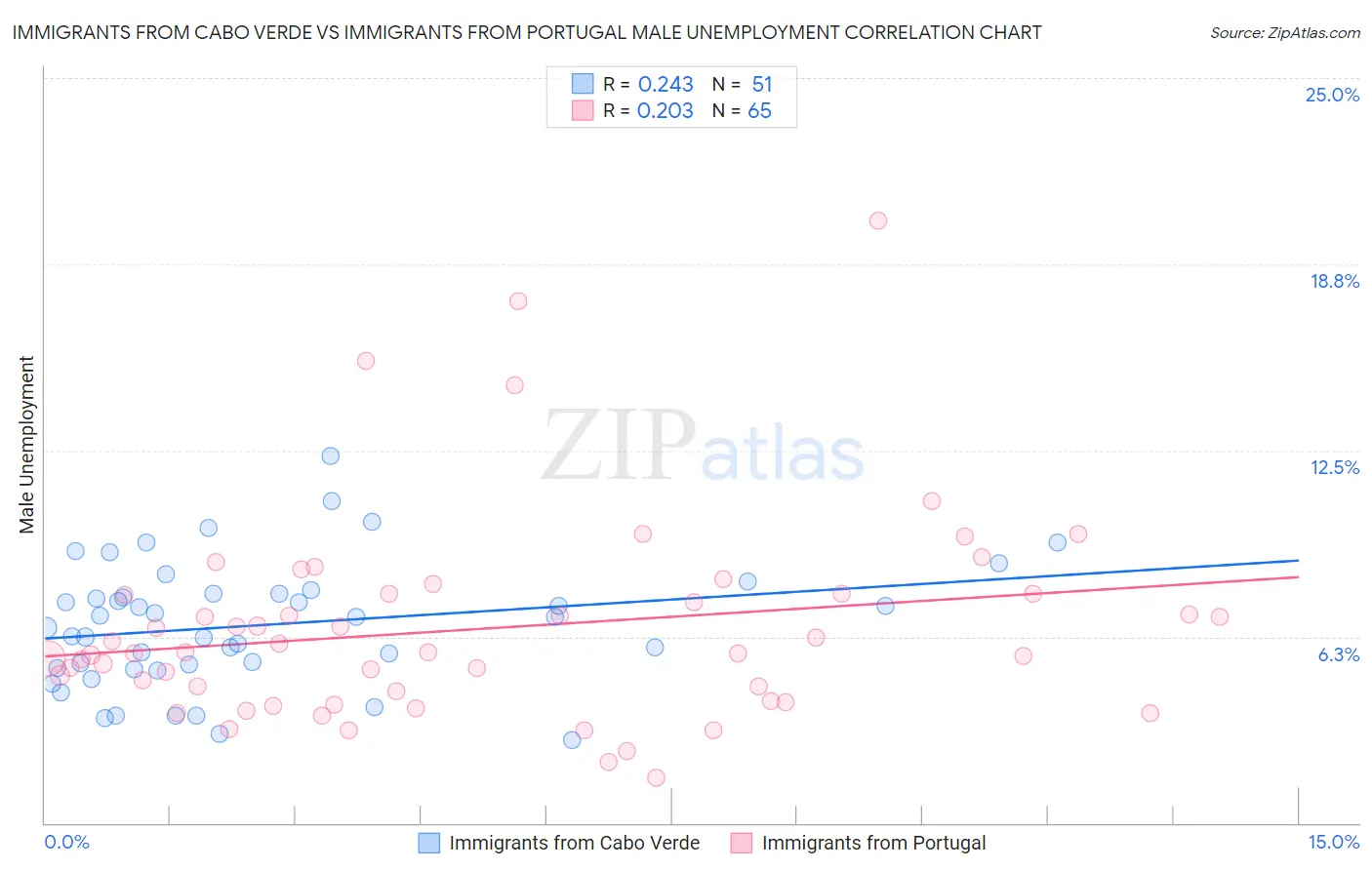 Immigrants from Cabo Verde vs Immigrants from Portugal Male Unemployment