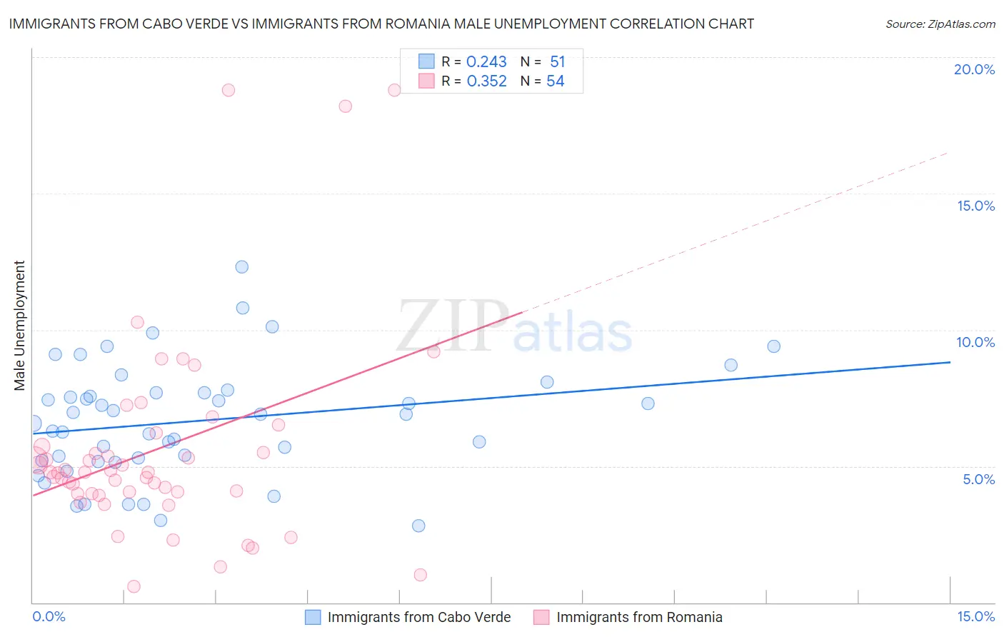 Immigrants from Cabo Verde vs Immigrants from Romania Male Unemployment