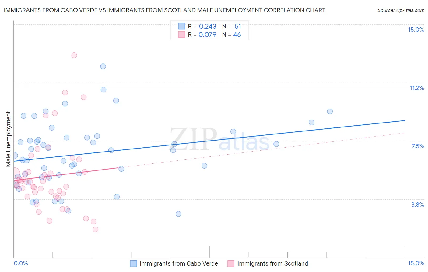Immigrants from Cabo Verde vs Immigrants from Scotland Male Unemployment
