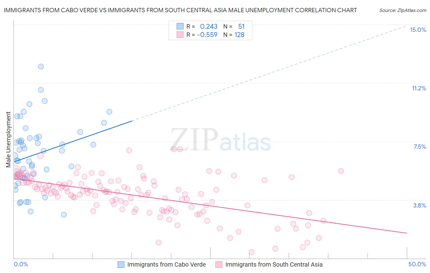 Immigrants from Cabo Verde vs Immigrants from South Central Asia Male Unemployment