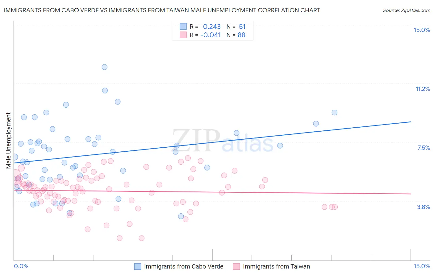 Immigrants from Cabo Verde vs Immigrants from Taiwan Male Unemployment