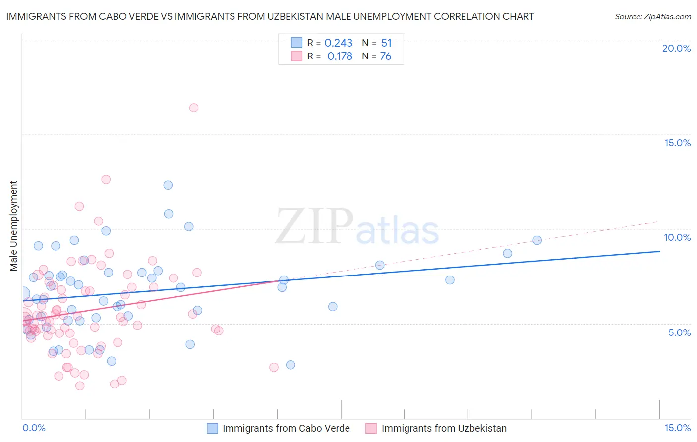Immigrants from Cabo Verde vs Immigrants from Uzbekistan Male Unemployment