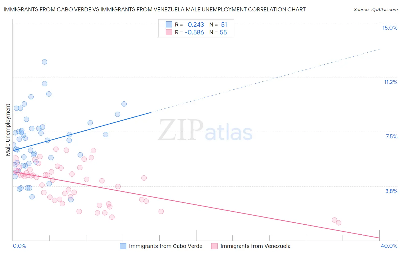Immigrants from Cabo Verde vs Immigrants from Venezuela Male Unemployment