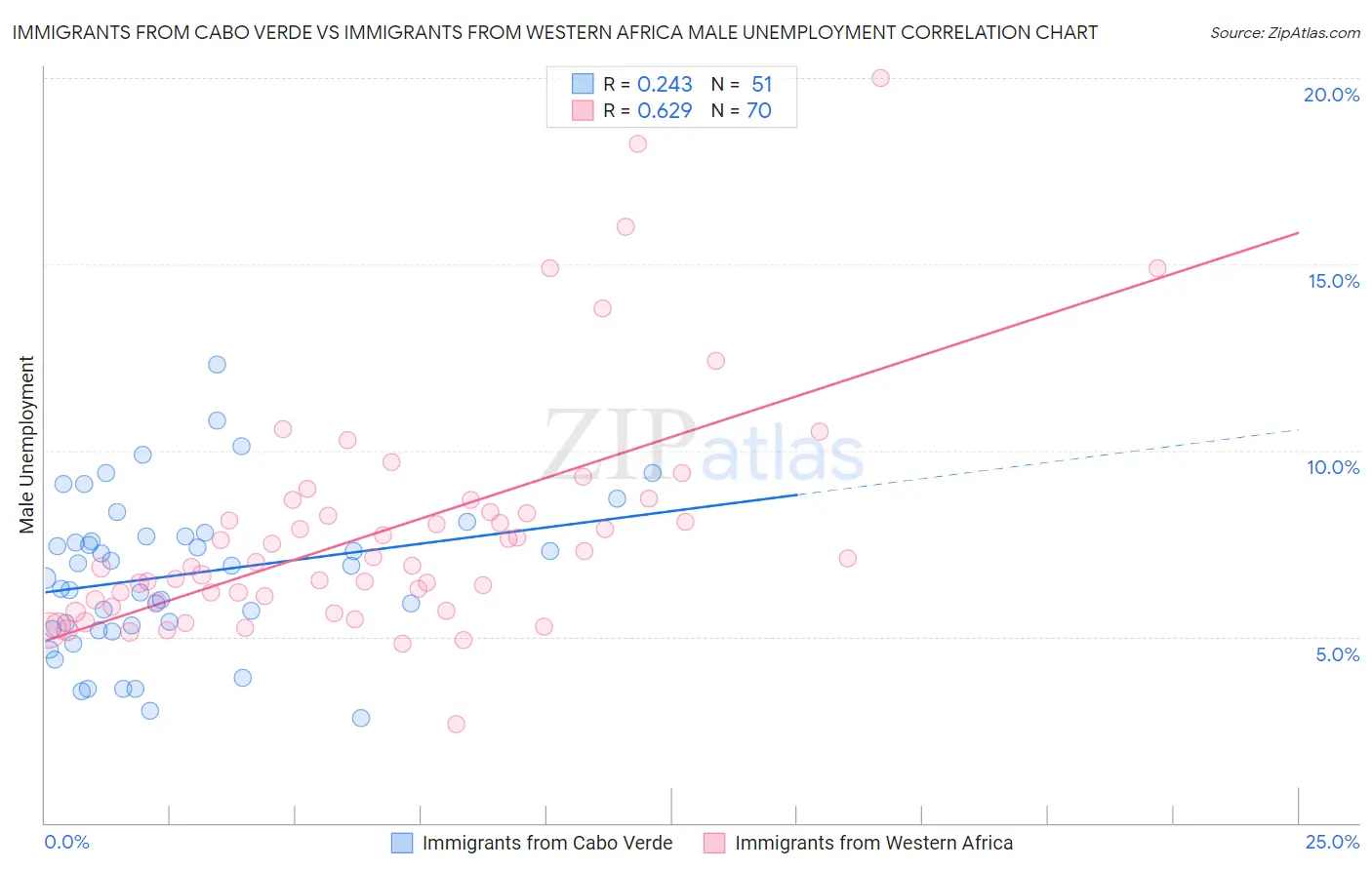 Immigrants from Cabo Verde vs Immigrants from Western Africa Male Unemployment