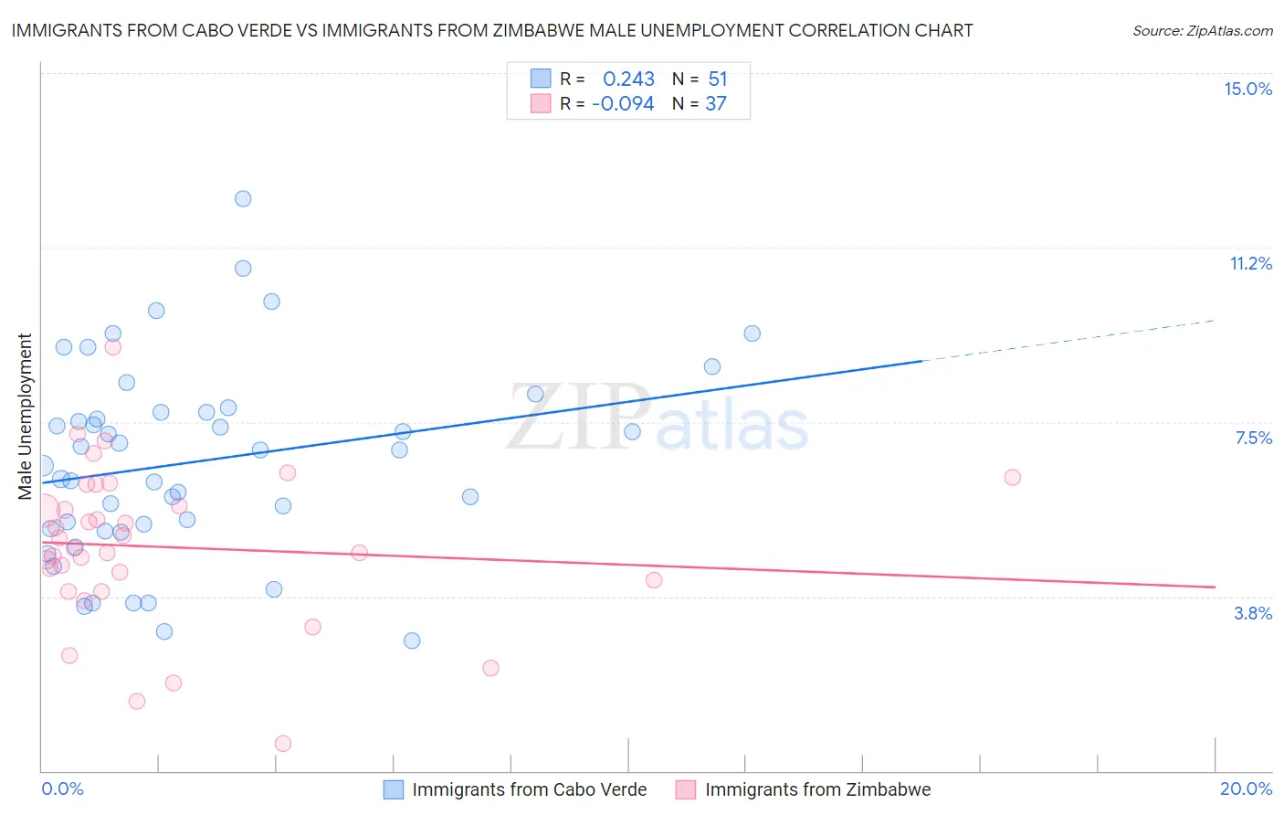 Immigrants from Cabo Verde vs Immigrants from Zimbabwe Male Unemployment
